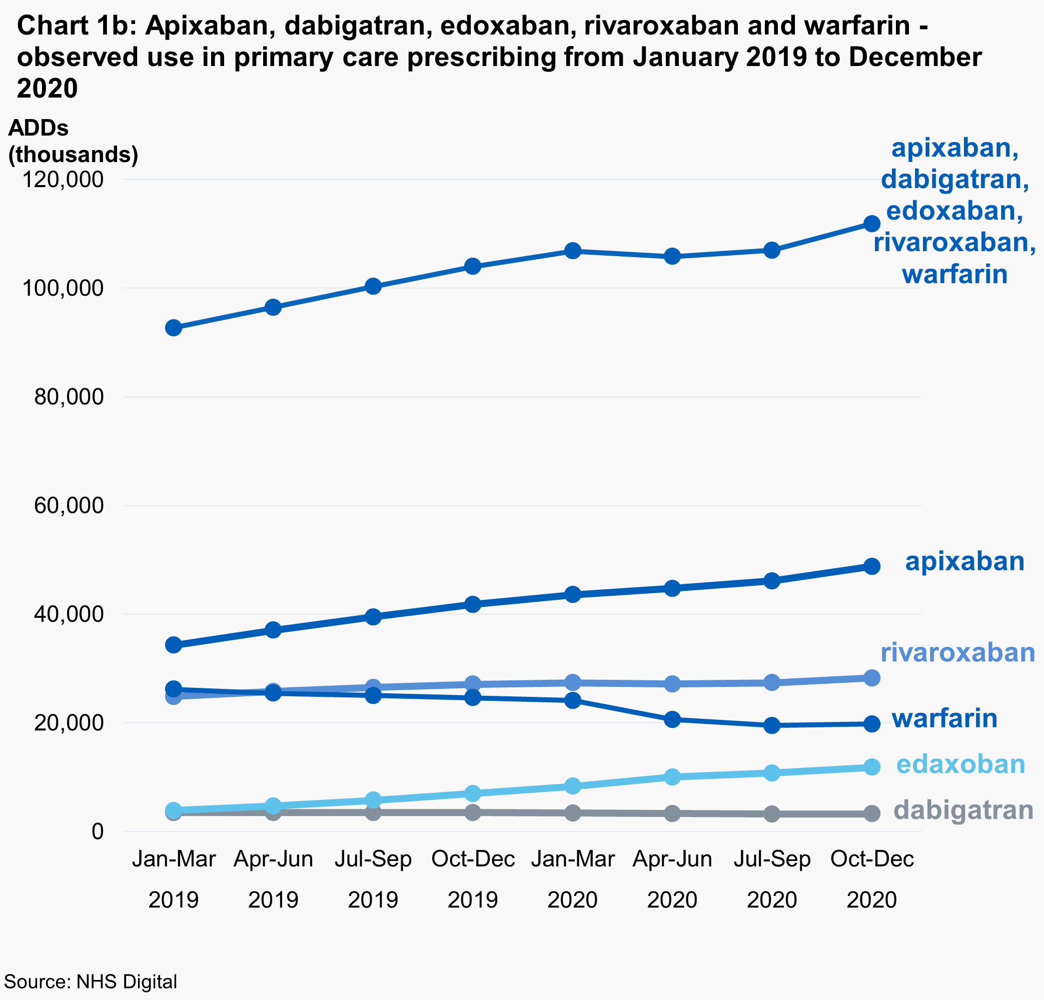 Chart 1b: Apixaban, dabigatran, edoxaban, rivaroxaban and warfarin - observed use in primary care prescribing from January 2019 to December 2020