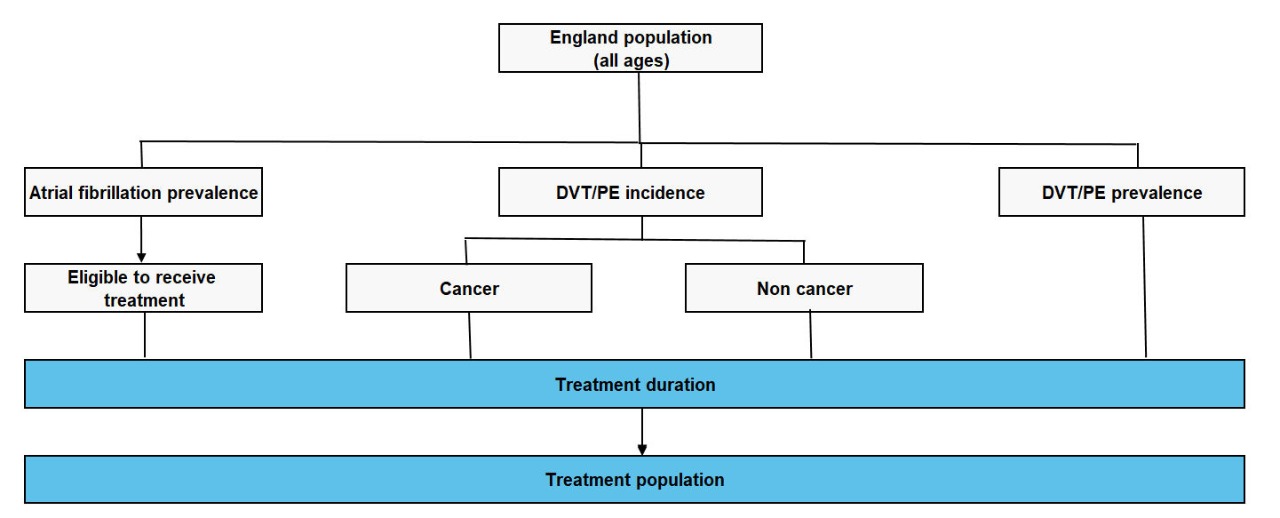 Atrial fibrillation, pulmonary embolism or deep vein thrombosis: apixaban, dabigatran, edoxaban, rivaroxaban and warfarin