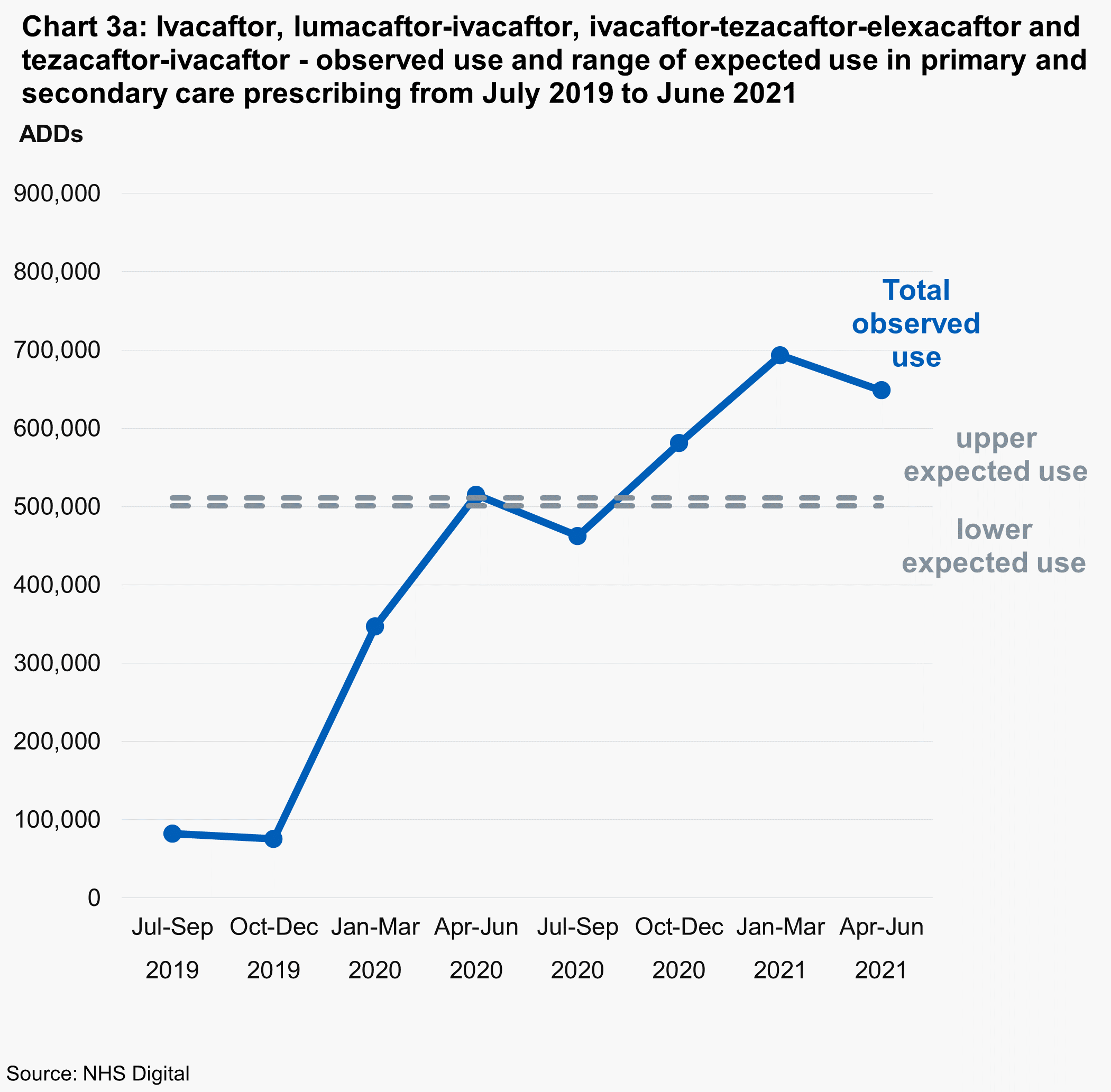 Chart 3a: ivacaftor, ivacaftor–tezacaftor–elexacaftor, lumacaftor–ivacaftor and tezacaftor–ivacaftor - observed use and range of expected use in primary and secondary care prescribing from July 2019 to June 2021