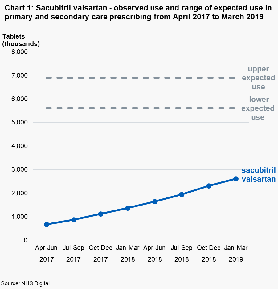 Chart 1: Sacubitril valsartan - observed use and range of expected use in primary and secondary care prescribing from April 2017 to March 2019