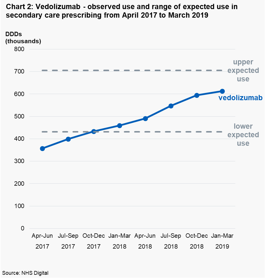 Chart 2: Vedolizumab - observed use and range of expected use in secondary care prescribing from April 2017 to March 2019