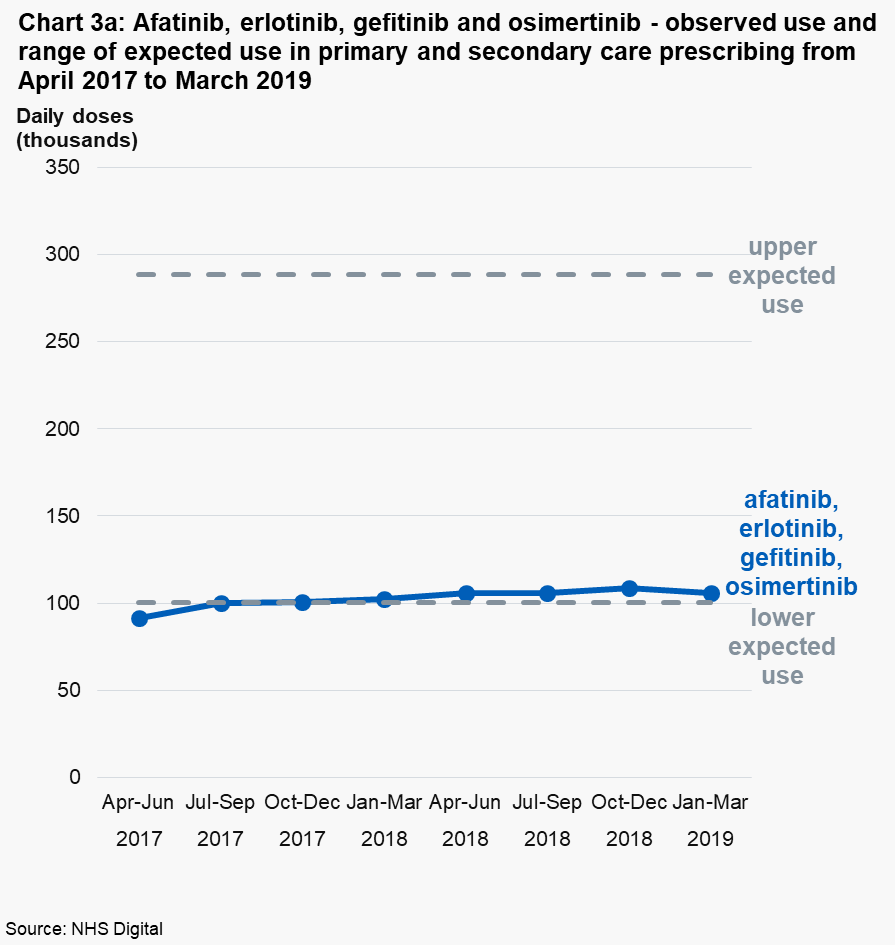 Chart 3a: Afatinib, erlotinib, gefitinib and osimertinib - observed use and range of expected use in primary and secondary care prescribing from April 2017 to March 2019