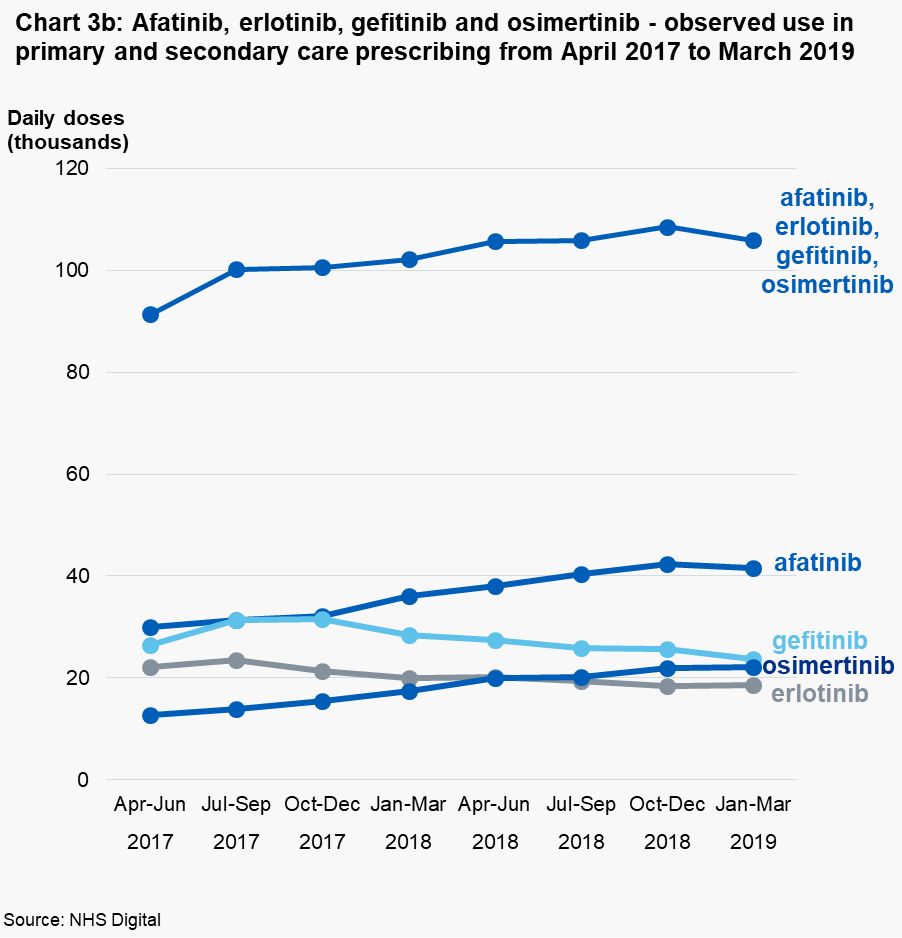 Chart 3b: Afatinib, erlotinib, gefitinib and osimertinib - observed use in primary and secondary care prescribing from April 2017 to March 2019