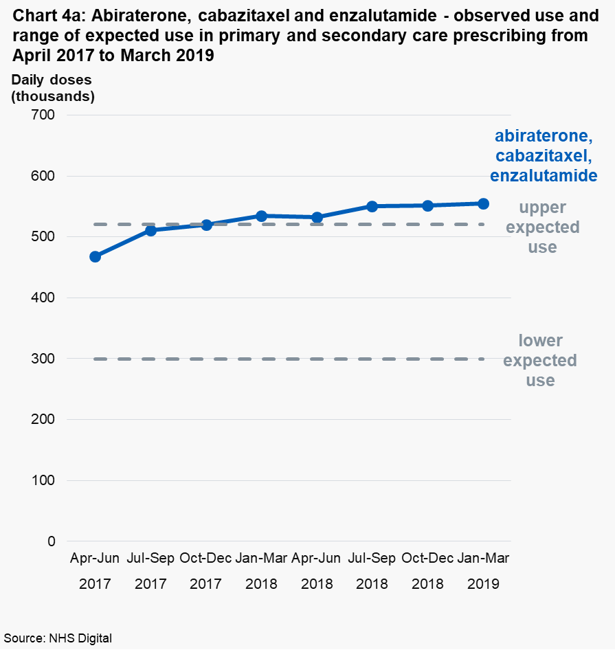 Chart 4a: Abiraterone, cabazitaxel and enzalutamide - observed use and range of expected use in primary and secondary care prescribing from April 2017 to March 2019