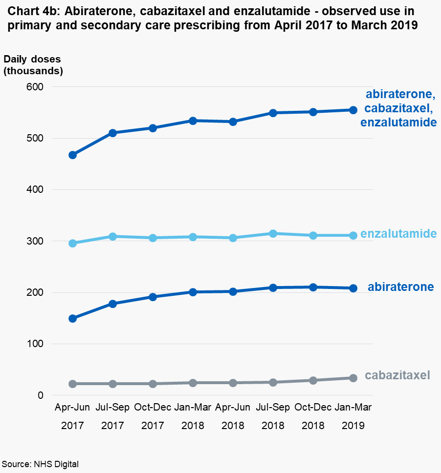 Chart 4b: Abiraterone, cabazitaxel and enzalutamide - observed use in primary and secondary care prescribing from April 2017 to March 2019
