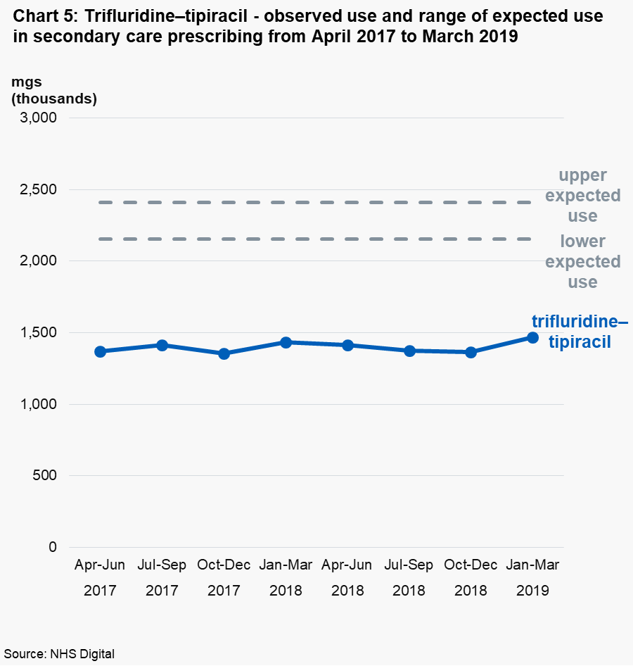 Chart 5: Trifluridine–tipiracil - observed use and range of expected use in secondary care prescribing from April 2017 to March 2019