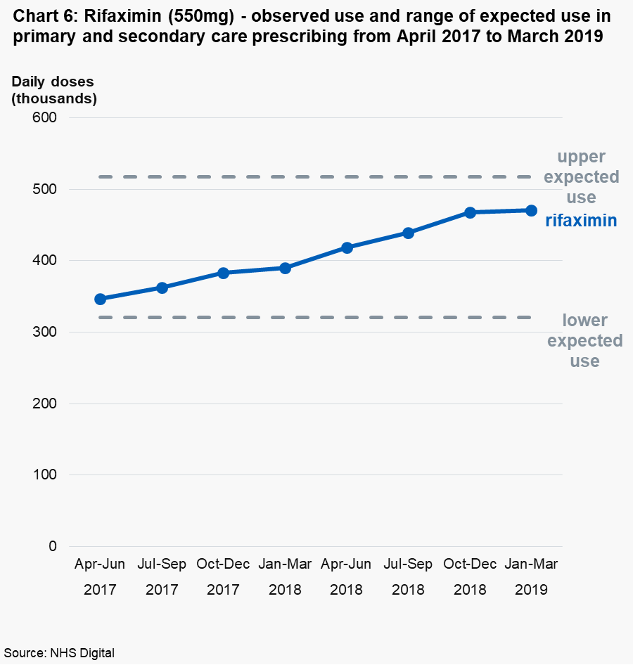 Chart 6: Rifaximin (550mg) - observed use and range of expected use in primary and secondary care prescribing from April 2017 to March 2019