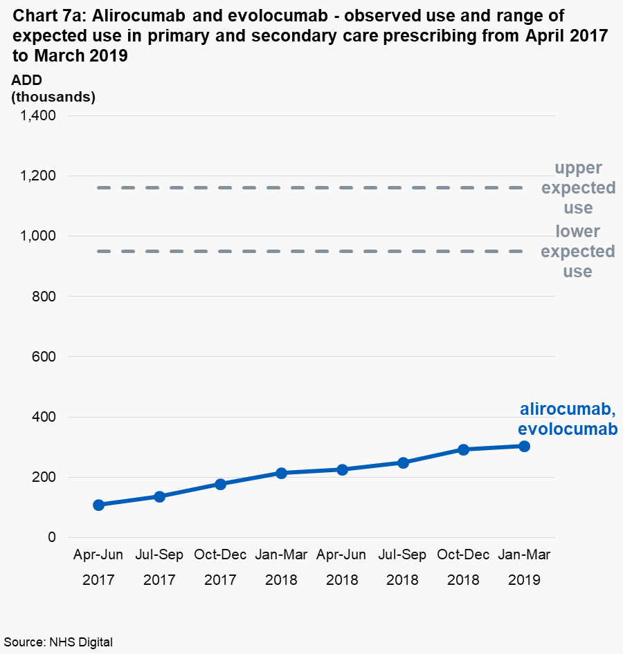 Chart 7a: Alirocumab and evolocumab - observed use and range of expected use in primary and secondary care prescribing from April 2017 to March 2019