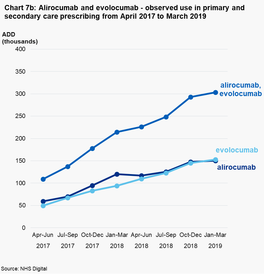 Chart 7b: Alirocumab and evolocumab - observed use in primary and secondary care prescribing from April 2017 to March 2019