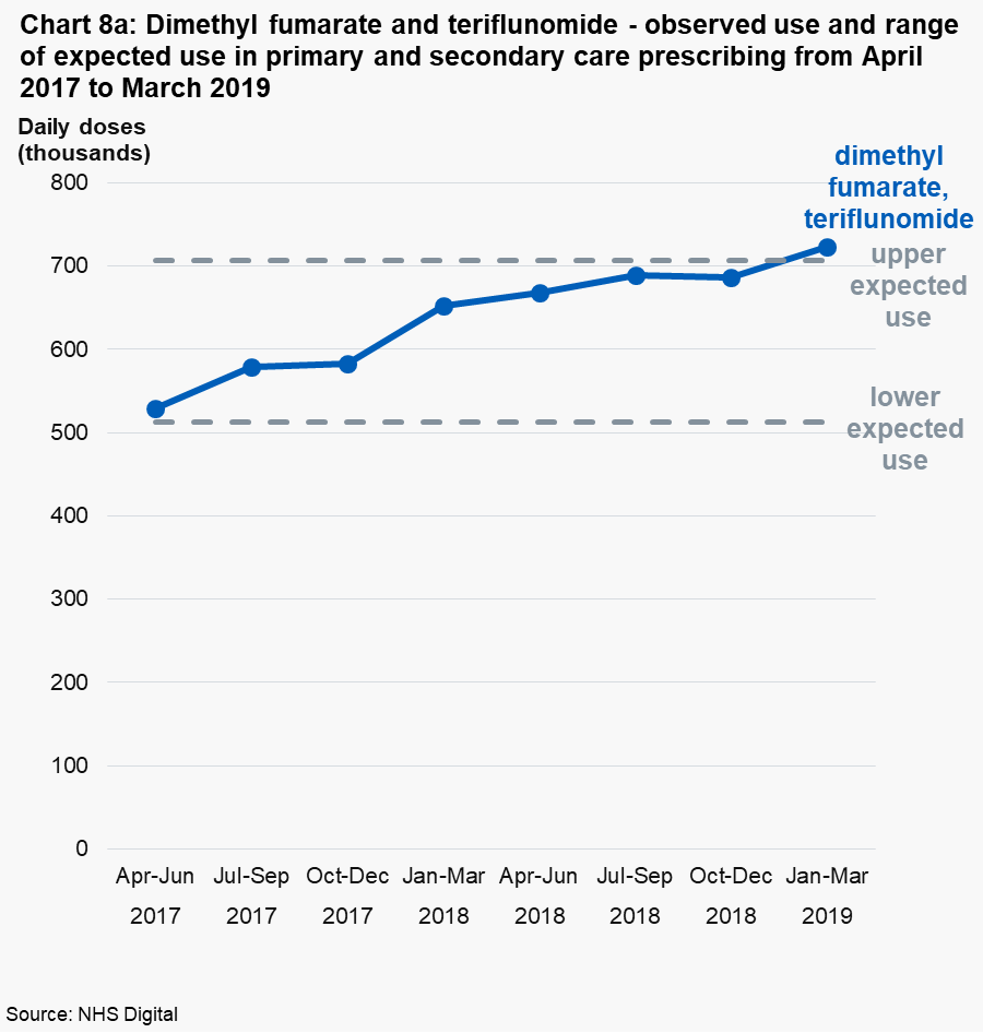 Chart 8a: Dimethyl fumarate and teriflunomide - observed use and range of expected use in primary and secondary care prescribing from April 2017 to March 2019