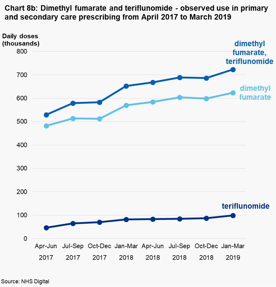 Chart 8b: Dimethyl fumarate and teriflunomide - observed use in primary and secondary care prescribing from April 2017 to March 2019