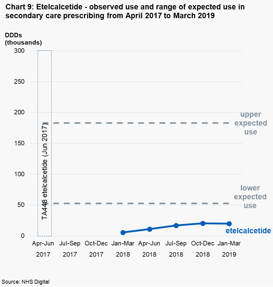 Chart 9: Etelcalcetide - observed use and range of expected use in secondary care prescribing from April 2017 to March 2019