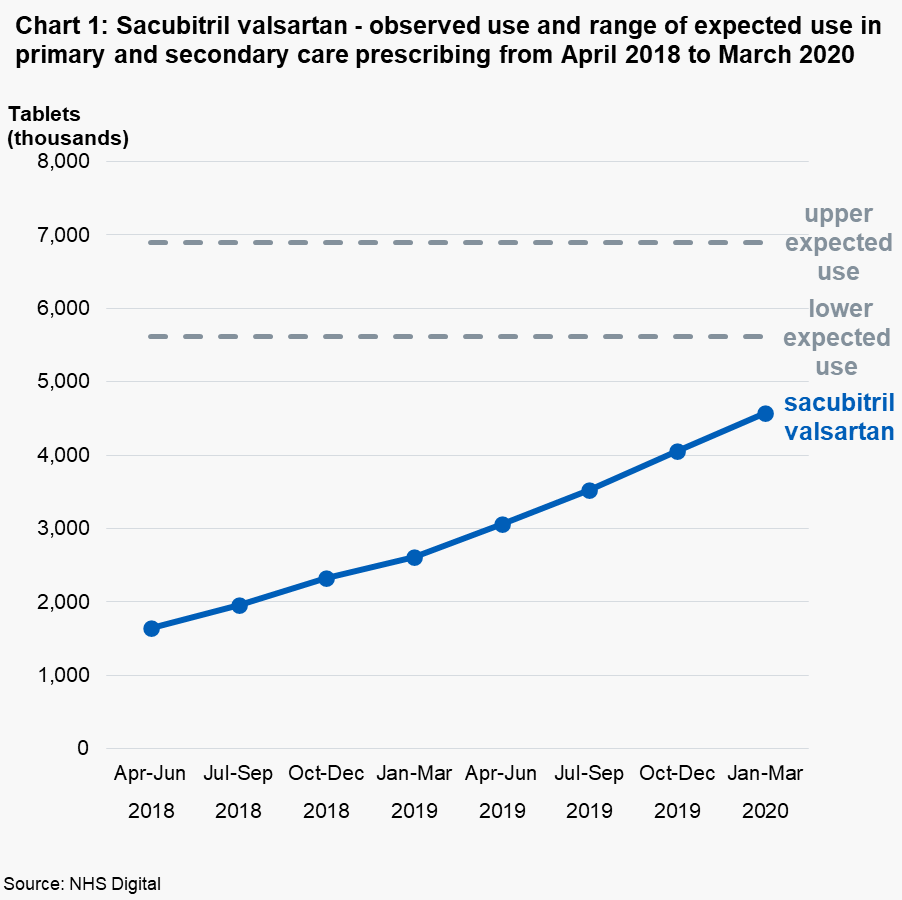 Chart 1: Sacubitril valsartan - observed use and range of expected use in primary and secondary care prescribing from April 2018 to March 2020 