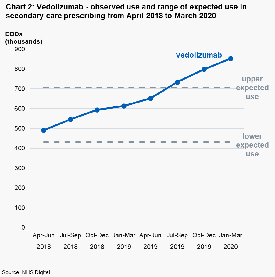 Chart 2: Vedolizumab - observed use and range of expected use in secondary care prescribing from April 2018 to March 2020