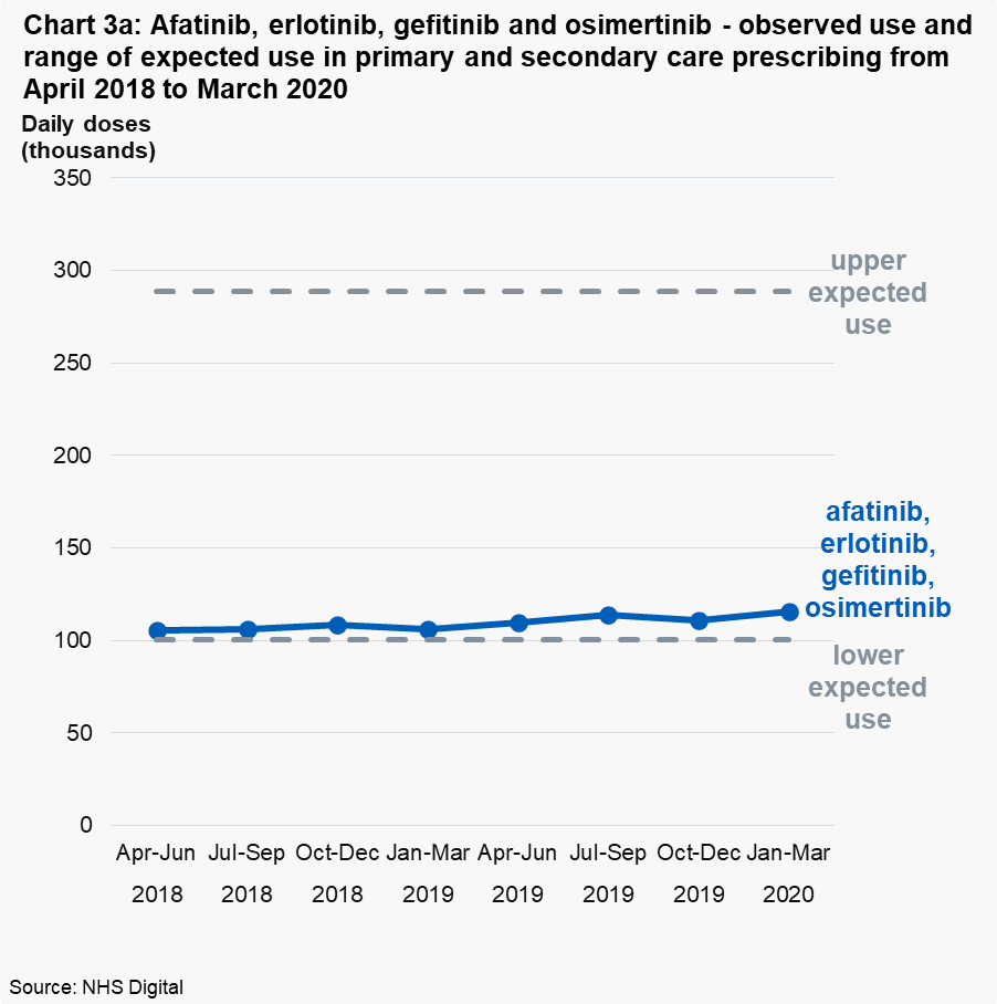 Chart 3a: Afatinib, erlotinib, gefitinib and osimertinib - observed use and range of expected use in primary and secondary care prescribing from April 2018 to March 2020