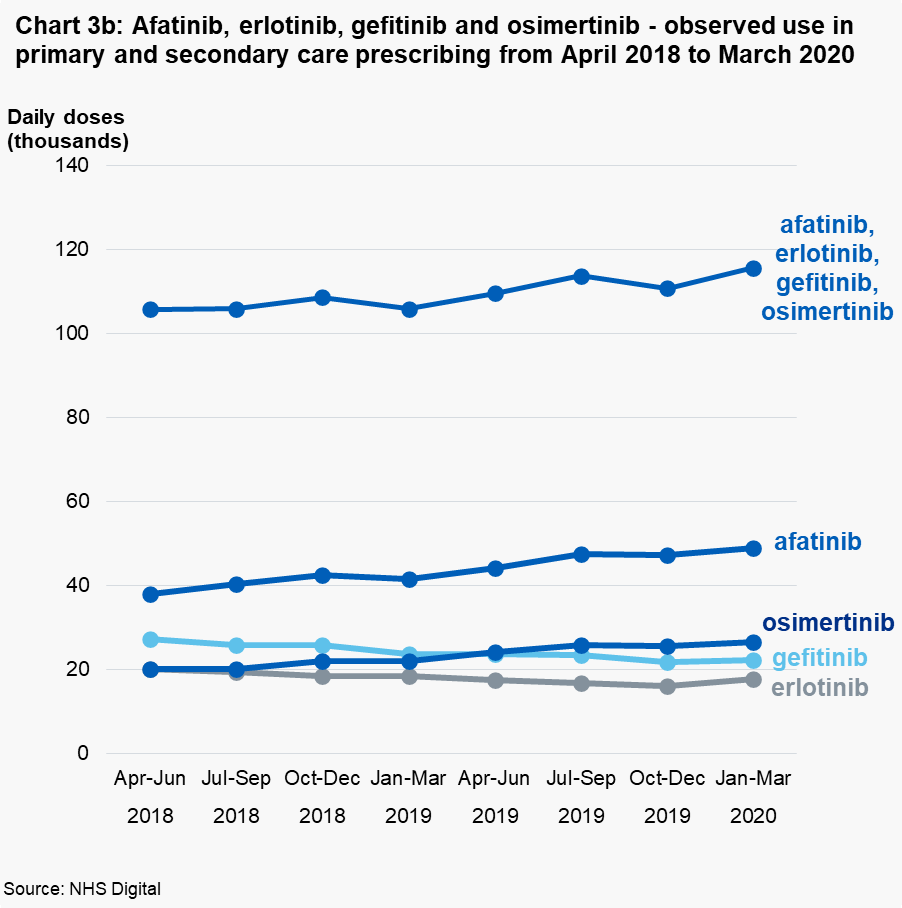 Chart 3b: Afatinib, erlotinib, gefitinib and osimertinib - observed use in primary and secondary care prescribing from April 2018 to March 2020