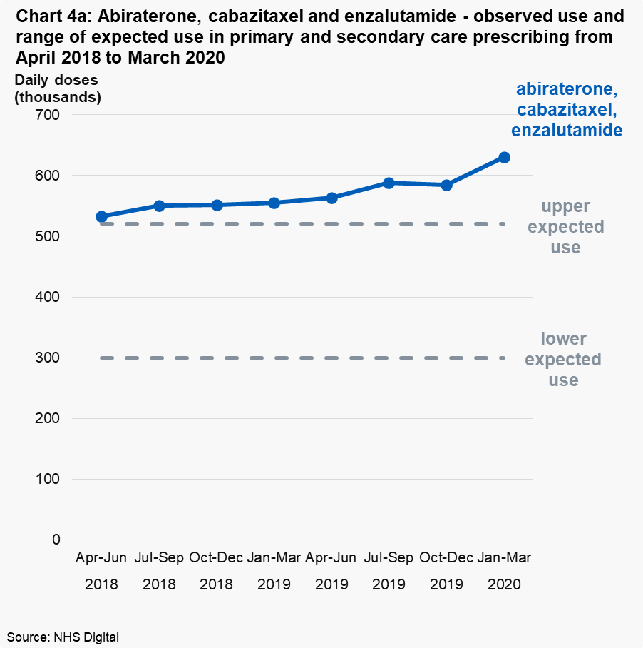 Chart 4a: Abiraterone, cabazitaxel and enzalutamide - observed use and range of expected use in primary and secondary care prescribing from April 2018 to March 2020