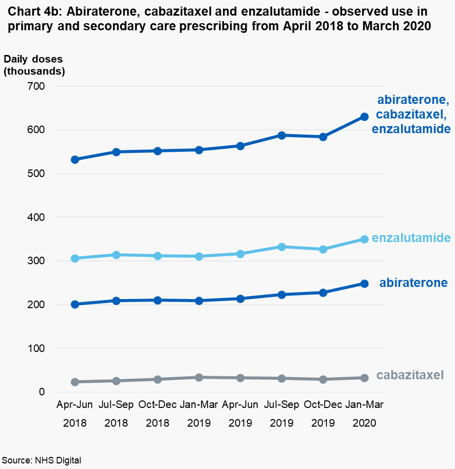 Chart 4b: Abiraterone, cabazitaxel and enzalutamide - observed use in primary and secondary care prescribing from April 2018 to March 2020