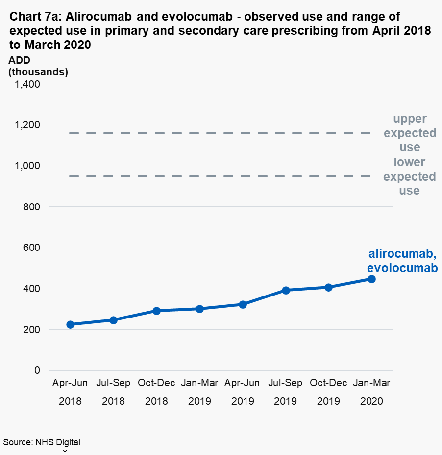 Chart 7a: Alirocumab and evolocumab - observed use and range of expected use in primary and secondary care prescribing from April 2018 to March 2020