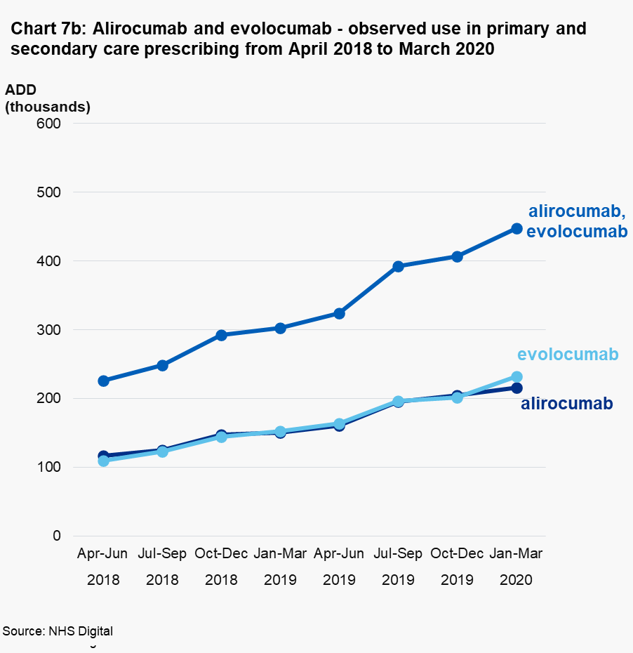 Chart 7b: Alirocumab and evolocumab - observed use in primary and secondary care prescribing from April 2018 to March 2020