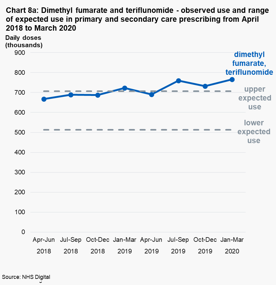 Chart 8a: Dimethyl fumarate and teriflunomide - observed use and range of expected use in primary and secondary care prescribing from April 2018 to March 2020