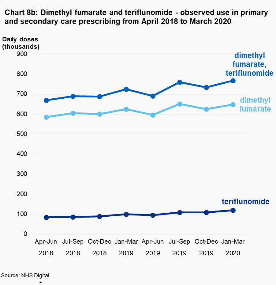 Chart 8b: Dimethyl fumarate and teriflunomide - observed use in primary and secondary care prescribing from April 2018 to March 2020