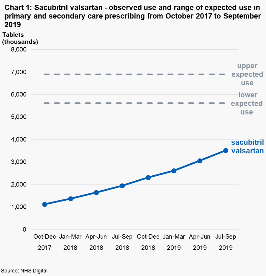 Chart 1: Sacubitril valsartan - observed use and range of expected use in primary and secondary care prescribing from October 2018 to September 2019 