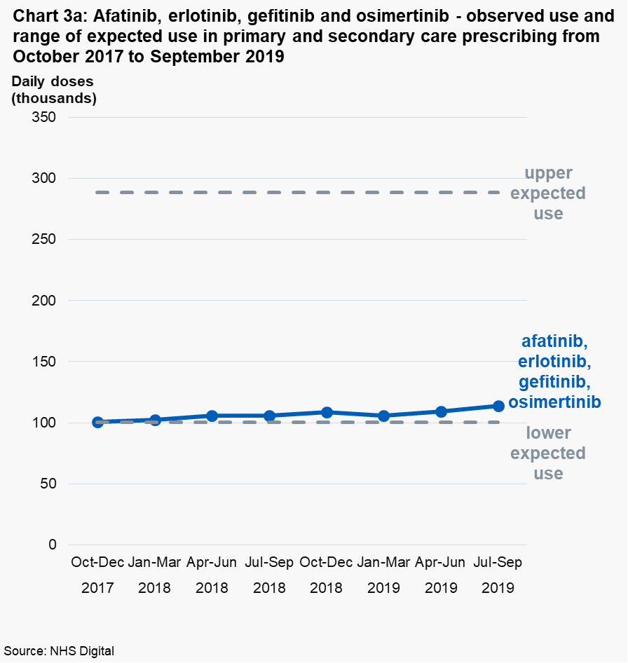 Chart 3a: Afatinib, erlotinib, gefitinib and osimertinib - observed use and range of expected use in primary and secondary care prescribing from October 2017 to September 2019