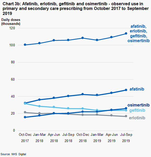 Chart 3b: Afatinib, erlotinib, gefitinib and osimertinib - observed use in primary and secondary care prescribing from October 2017 to September 2019