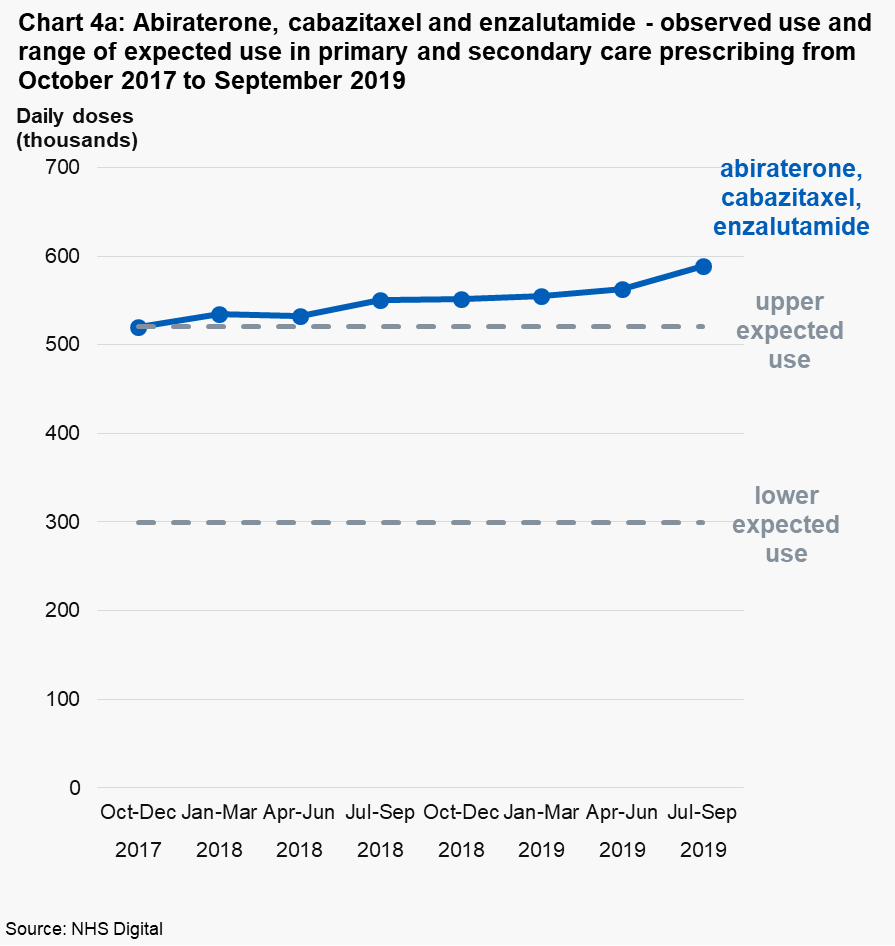Chart 4a: Abiraterone, cabazitaxel and enzalutamide - observed use and range of expected use in primary and secondary care prescribing from October 2017 to September 2019