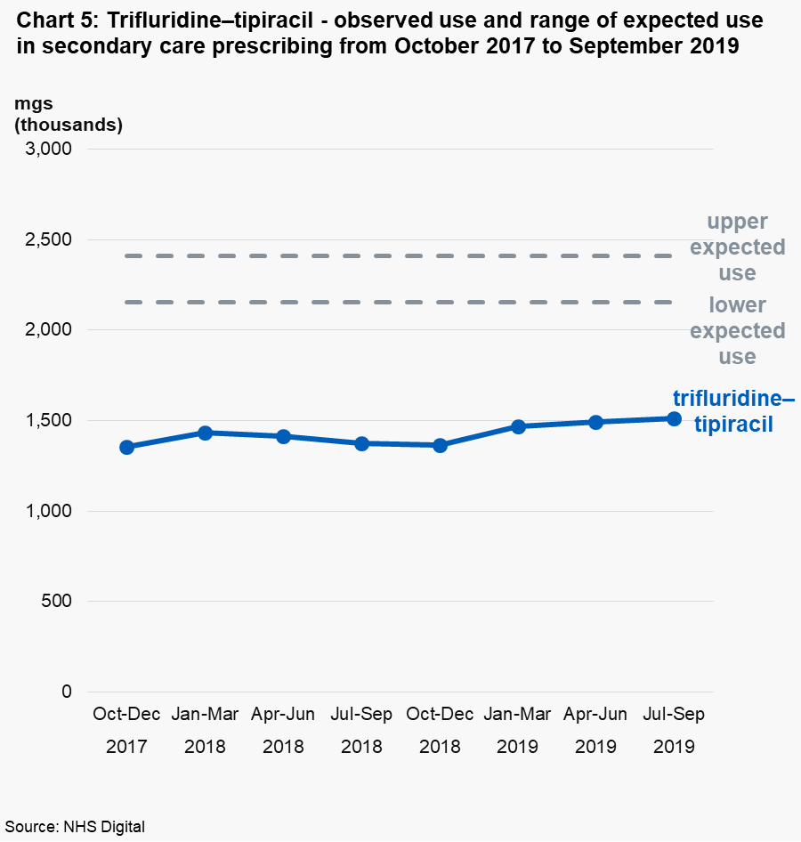 Chart 5: Trifluridine–tipiracil - observed use and range of expected use in secondary care prescribing from October 2017 to September 2019