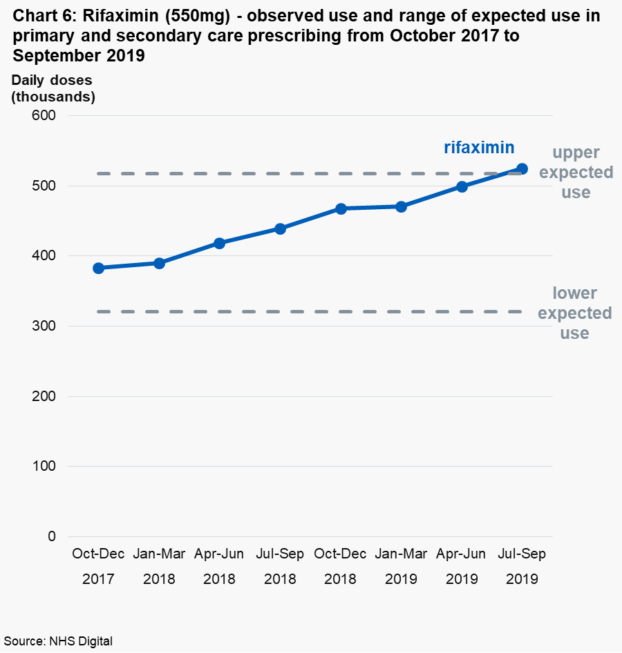 Chart 6: Rifaximin (550mg) - observed use and range of expected use in primary and secondary care prescribing from October 2017 to September 2019