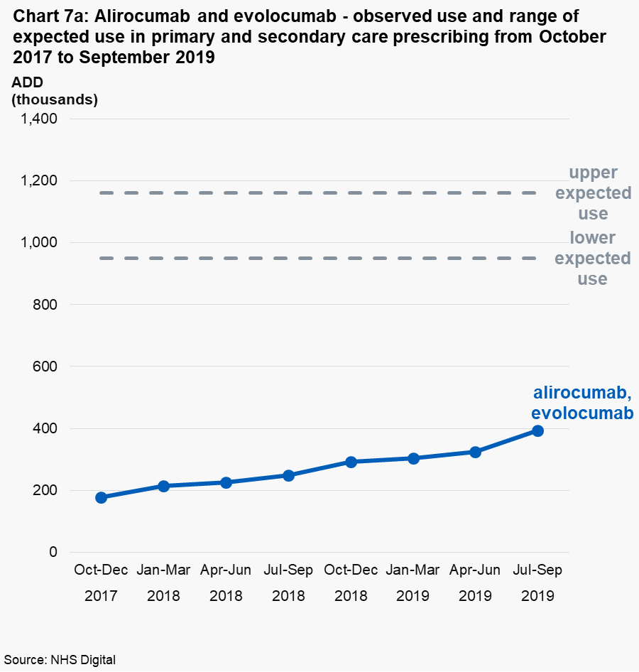 Chart 7a: Alirocumab and evolocumab - observed use and range of expected use in primary and secondary care prescribing from October 2017 to September 2019