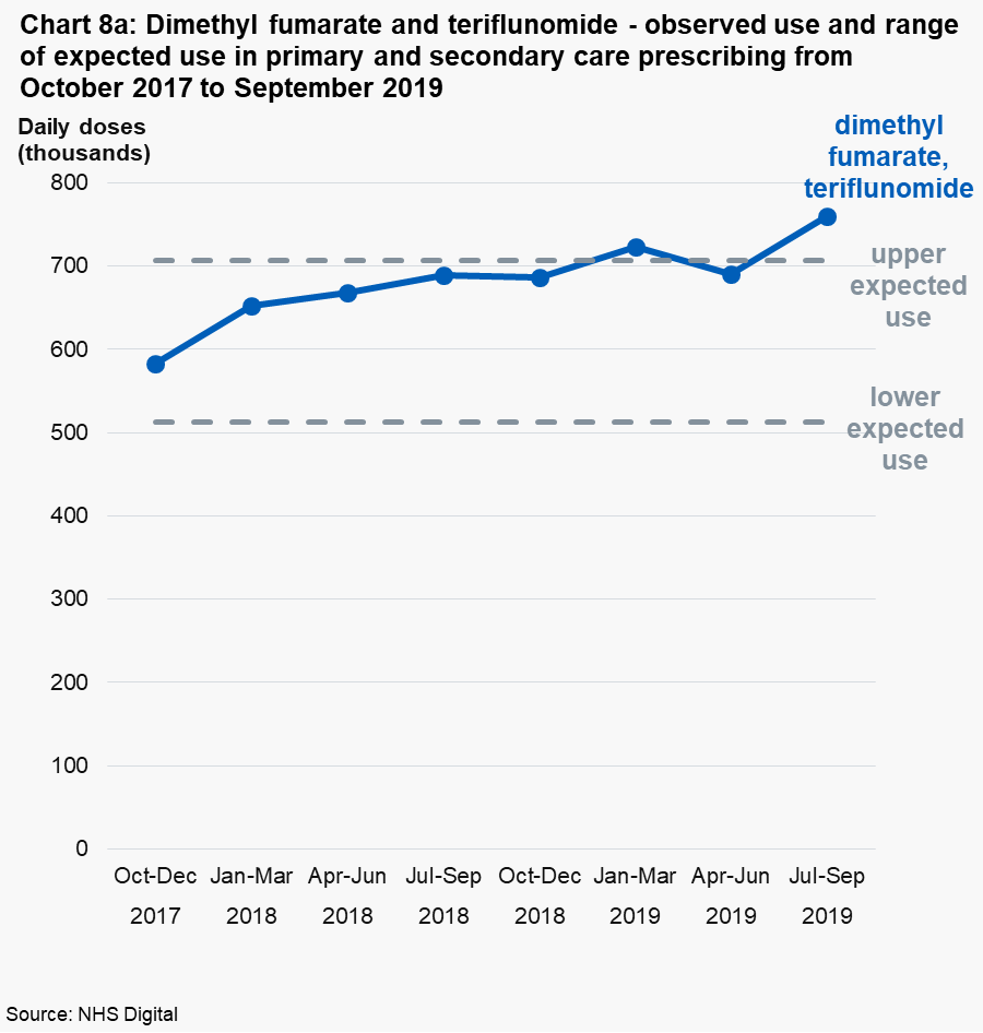 Chart 8a: Dimethyl fumarate and teriflunomide - observed use and range of expected use in primary and secondary care prescribing from October 2017 to September 2019