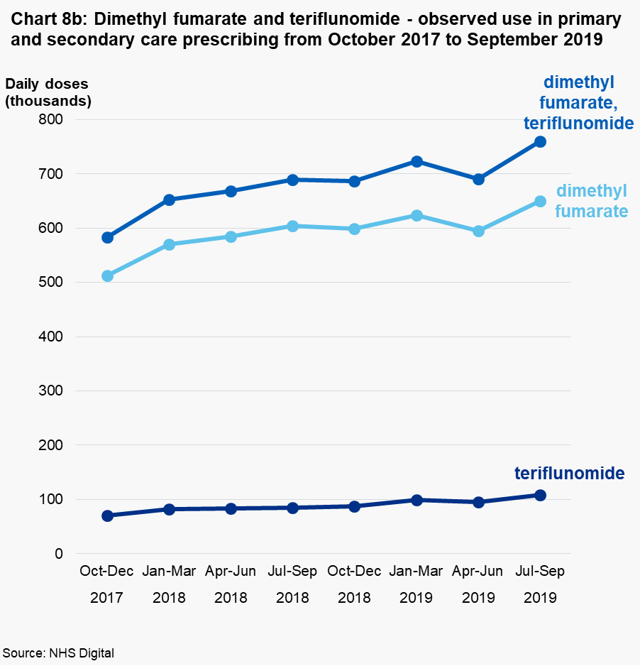 Chart 8b: Dimethyl fumarate and teriflunomide - observed use in primary and secondary care prescribing from October 2017 to September 2019