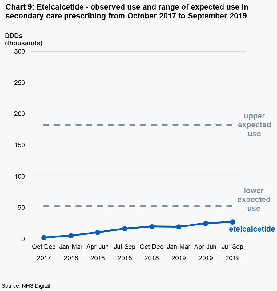 Chart 9: Etelcalcetide - observed use and range of expected use in secondary care prescribing from October 2017 to September 2019