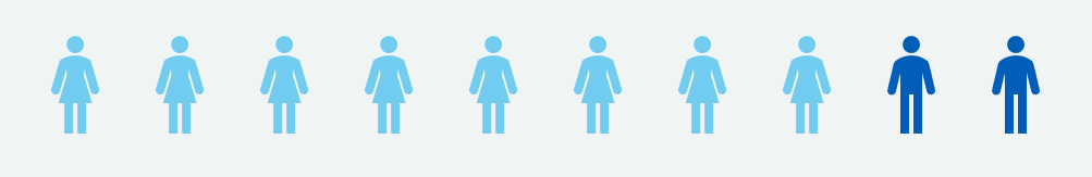 Gender