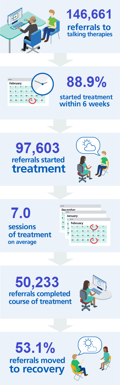 Key findings between 1 Mar 2019 and 31 Mar 2019: 146,661 referrals to talking therapies; 88.9% started treatment within 6 weeks, 97,603 referrals started treatment and 50,233 finished a course of treatment with an average of 7.0 treatment sessions and 53.1% of those referrals that finished a course of treatment moved to recovery.