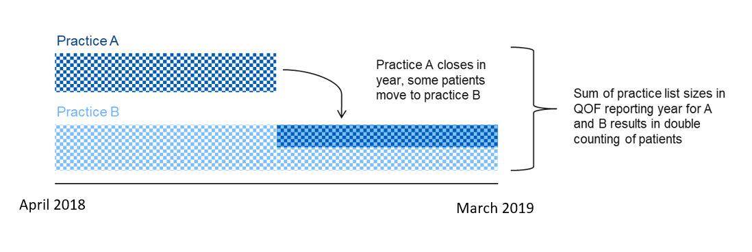 Diagram illustrating how practice closure may result in double-counting of patients within a financial year