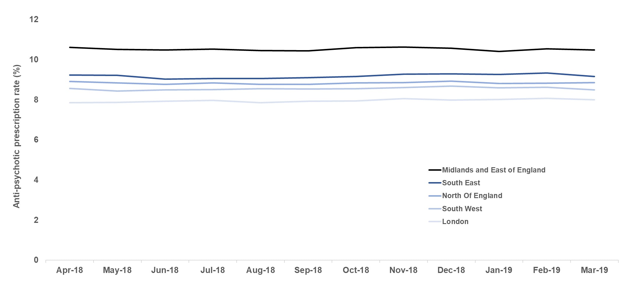 Chart showing regional variation in the prescribing of anti-psychotic medication in the last 6 weeks in people with a coded diagnosis of dementia, April 2018 – March 2019