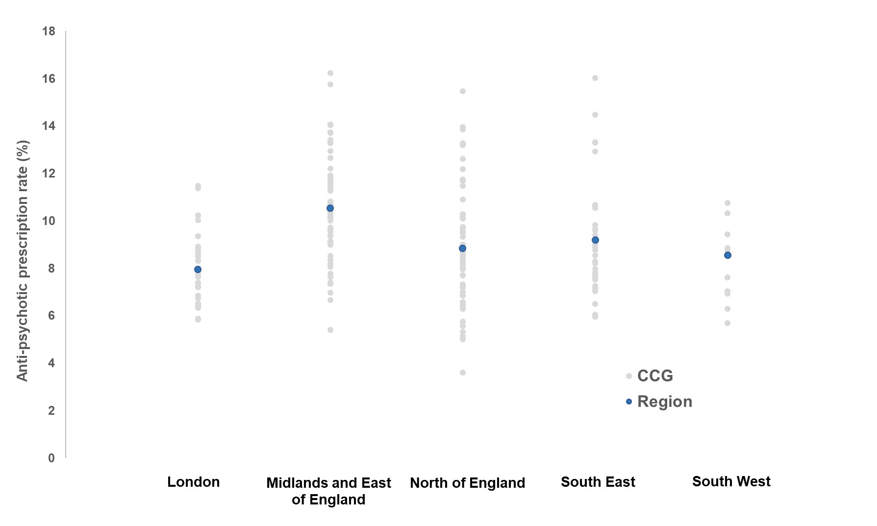 Chart showing regional average rates of the prescribing of anti-psychotic medication in people with a coded diagnosis of dementia, with the average rates for the CCGs in each region