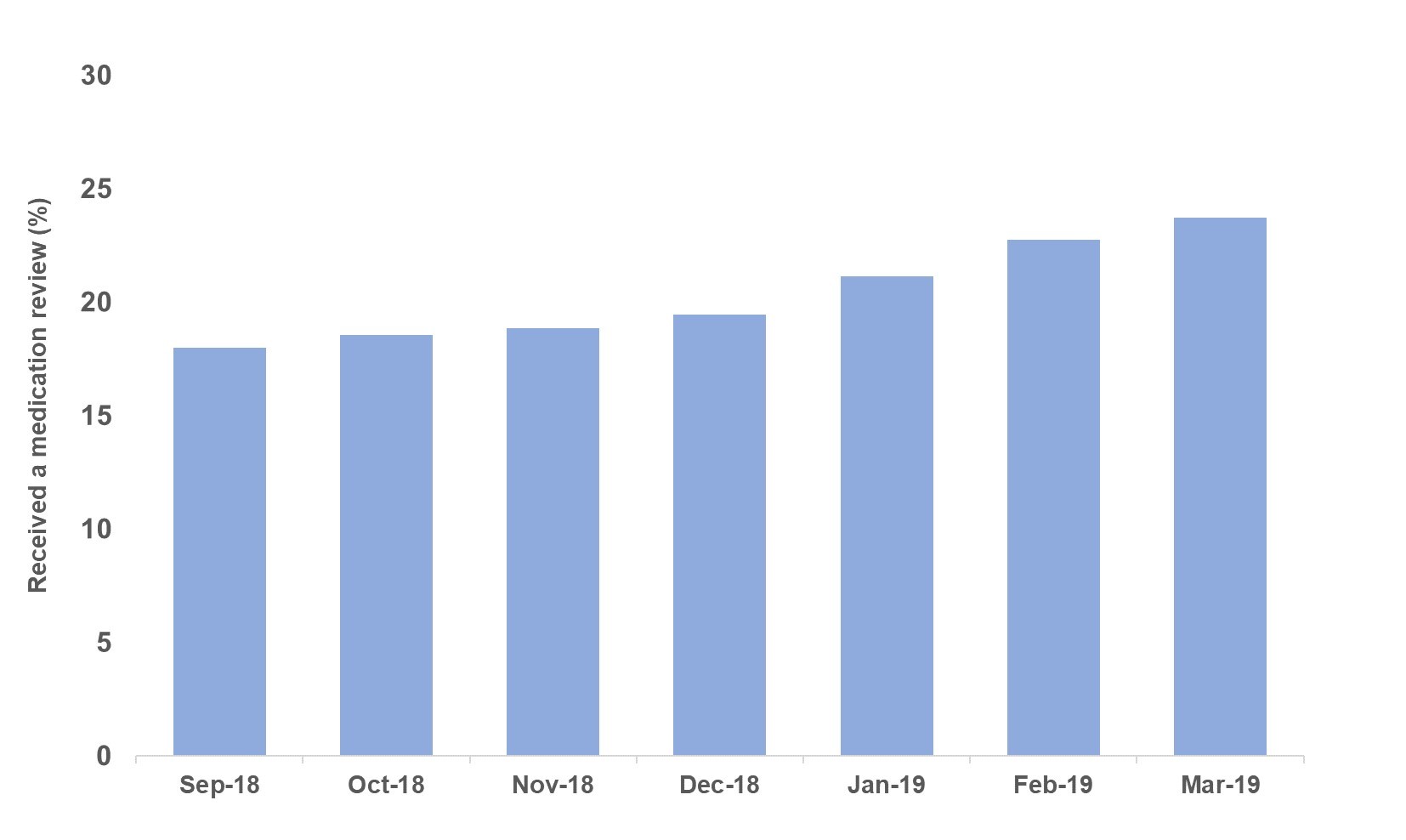 Chart showing the percentage of people with a coded diagnosis of dementia that have also received a medication review in the preceding 12 months