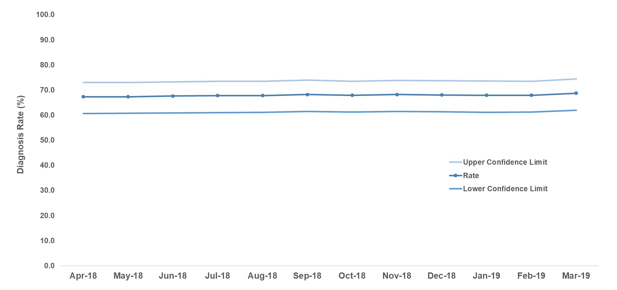 National estimated dementia diagnosis rate 2018 - 2019