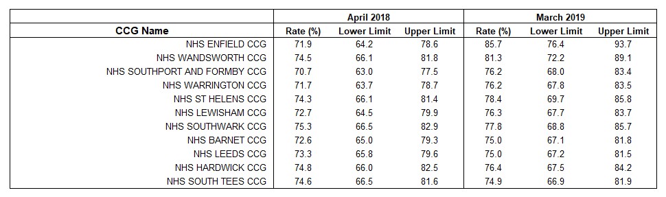 CCG change increases