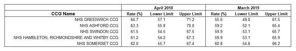 CCG change reductions