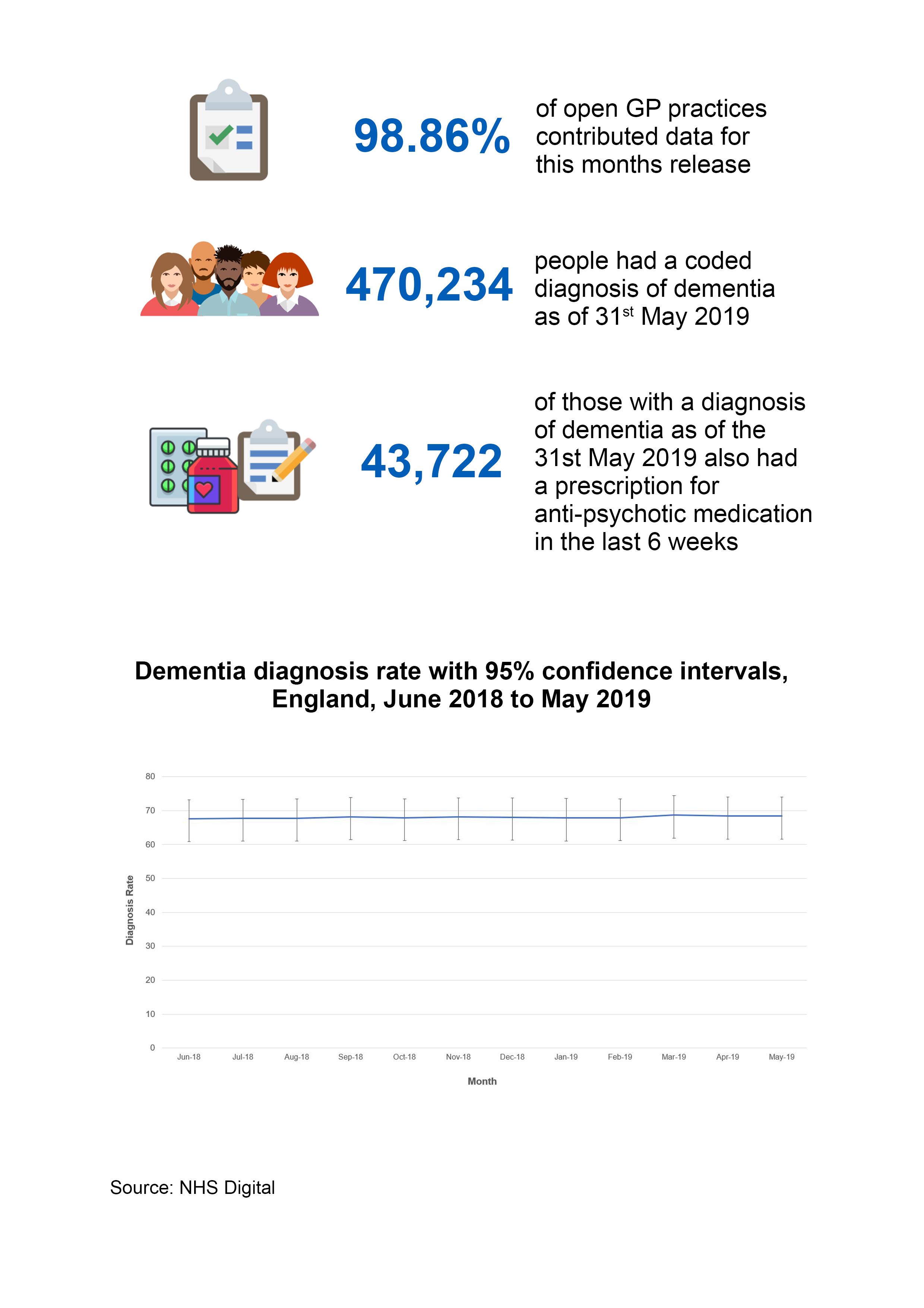 98.86% of open GP practices contributed data for this months release. 470,234 people had a coded diagnosis of dementia as of 31st May 2019. 43,722 of those with a diagnosis of dementia as of the 31st May 2019 also had a prescription for anti-psychotic medication in the last 6 weeks.