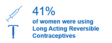 41% of women were using Long Acting Reversible Contraceptives. A proportion that has been steadily rising over the last ten years.