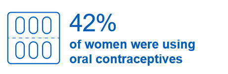 42% of women were using oral contraceptives. The most common single type of main method in use.
