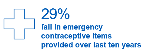 29% fall in emergency contraceptive items provided over last ten years.