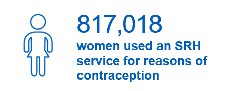 817,018 women used an SRH service for reasons of contraception.